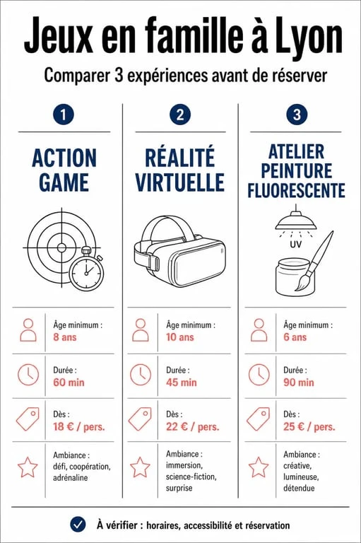 Jeux en famille Lyon : comparatif visuel des activités indoor avec âge, durée et prix