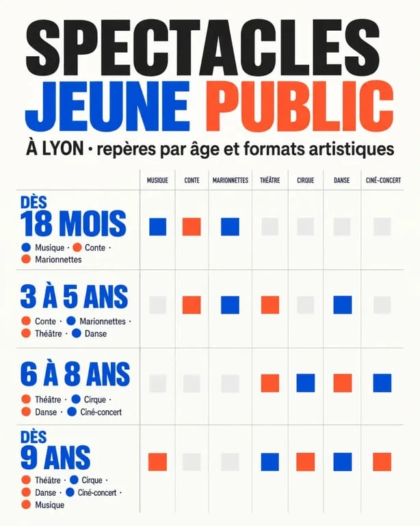 Infographie sur les spectacles jeune public à Lyon selon l’âge des enfants