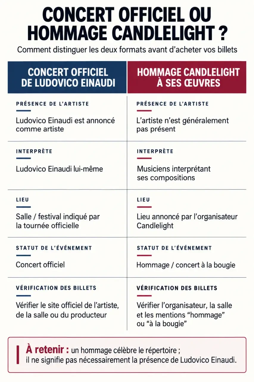 Différence entre concert officiel et hommage Candlelight de Ludovico Einaudi à Lyon